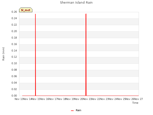 plot of Sherman Island Rain