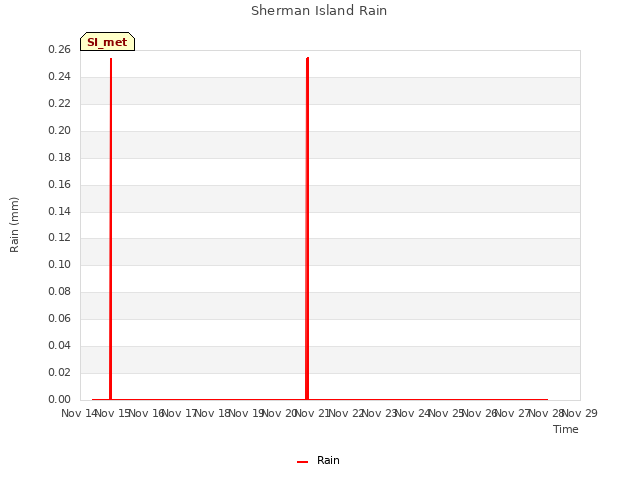 plot of Sherman Island Rain