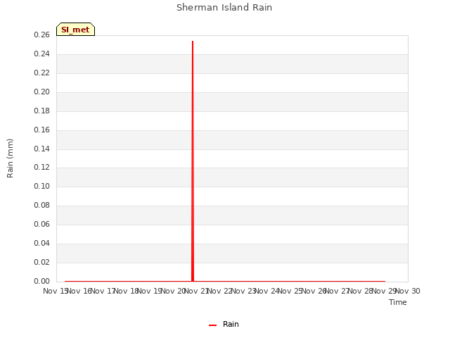 plot of Sherman Island Rain