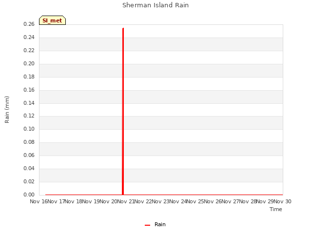 plot of Sherman Island Rain