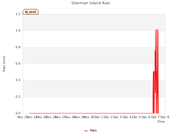 plot of Sherman Island Rain