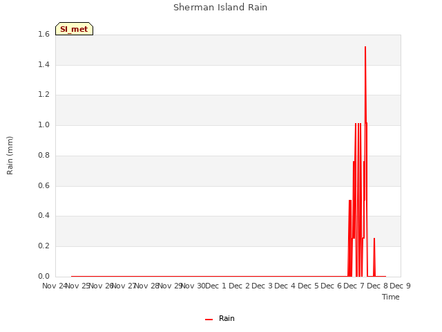 plot of Sherman Island Rain