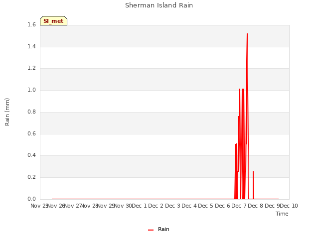 plot of Sherman Island Rain