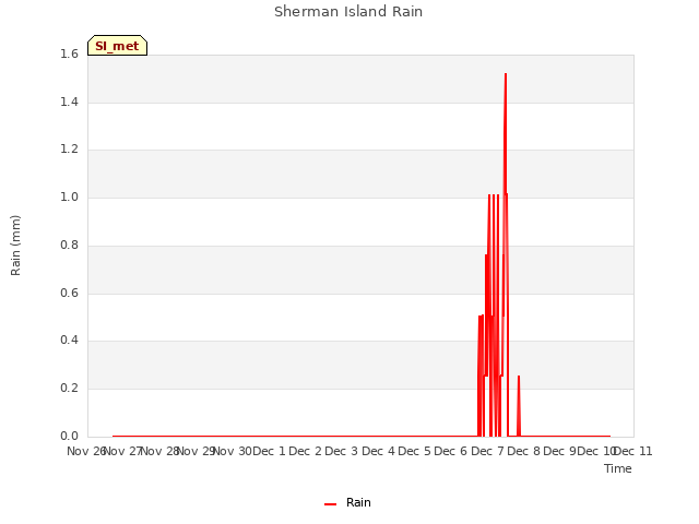 plot of Sherman Island Rain