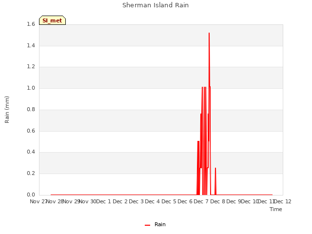 plot of Sherman Island Rain