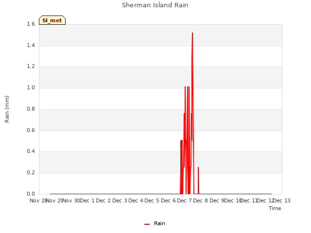 plot of Sherman Island Rain