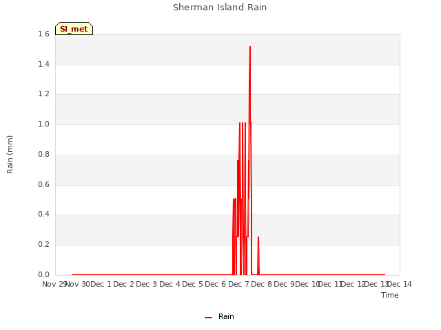 plot of Sherman Island Rain