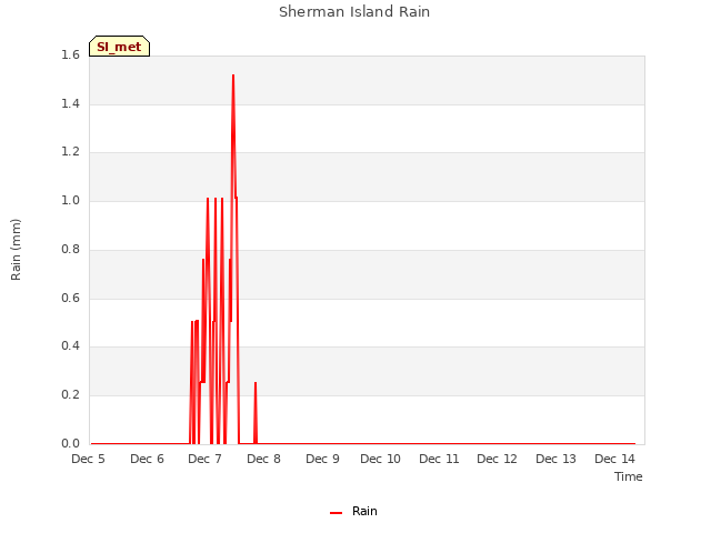 plot of Sherman Island Rain