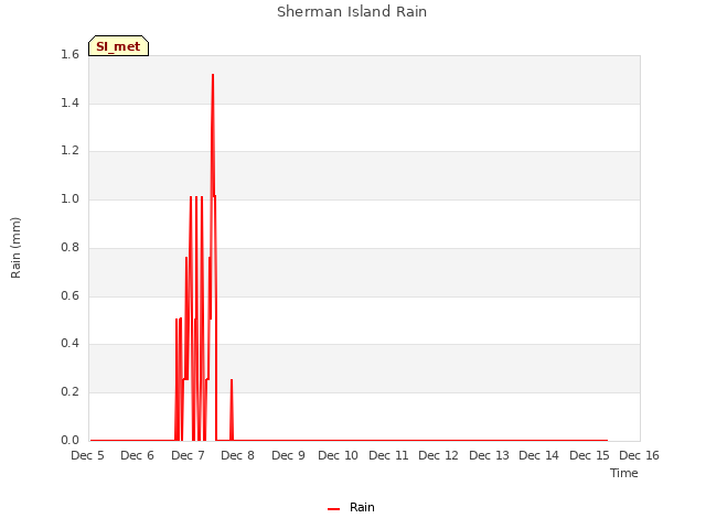 plot of Sherman Island Rain