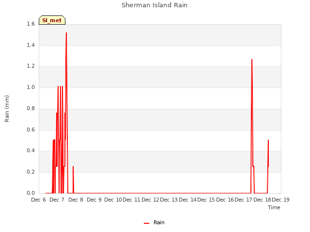 plot of Sherman Island Rain