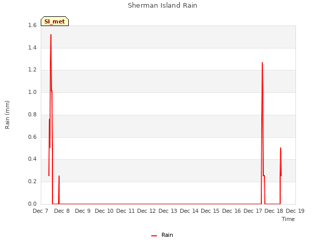 plot of Sherman Island Rain