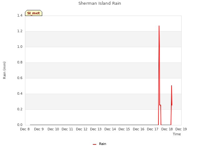 plot of Sherman Island Rain