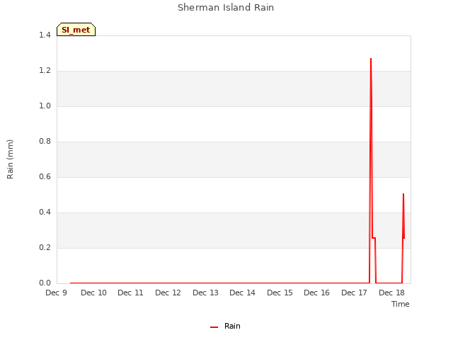 plot of Sherman Island Rain