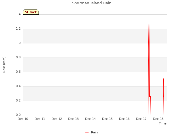 plot of Sherman Island Rain