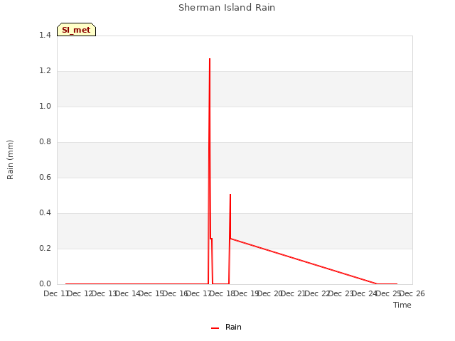 plot of Sherman Island Rain