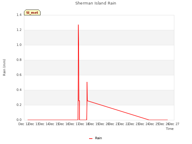 plot of Sherman Island Rain