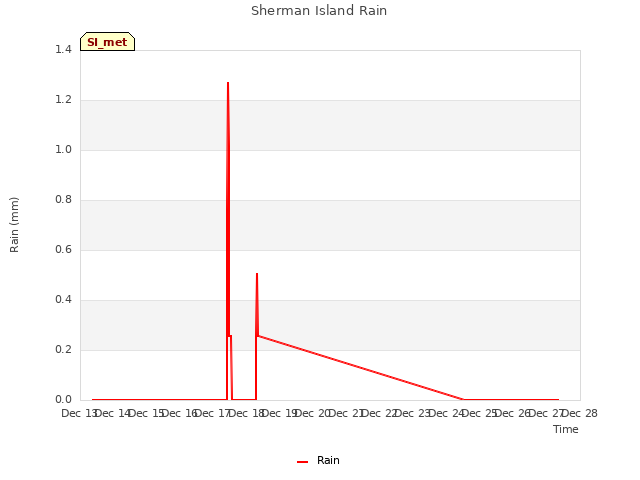 plot of Sherman Island Rain