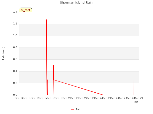 plot of Sherman Island Rain