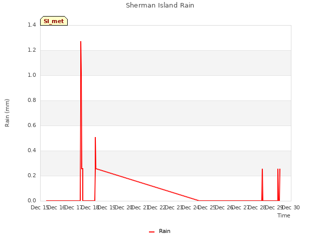 plot of Sherman Island Rain