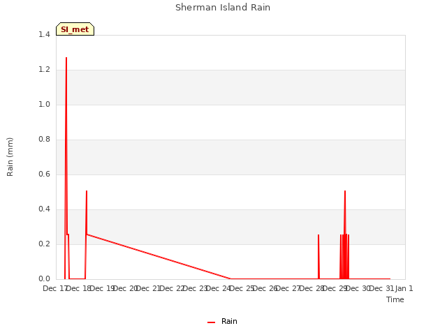 plot of Sherman Island Rain