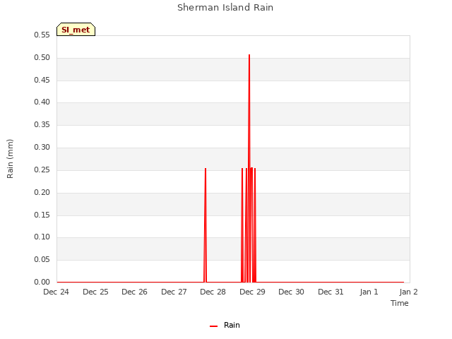 plot of Sherman Island Rain