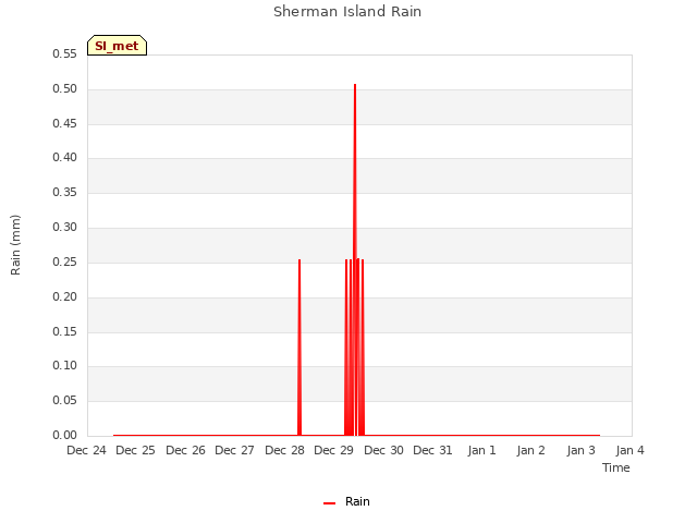 plot of Sherman Island Rain