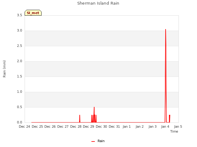 plot of Sherman Island Rain