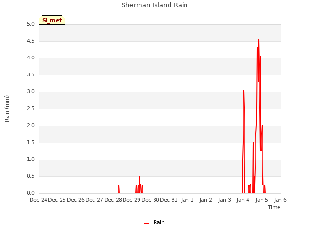 plot of Sherman Island Rain