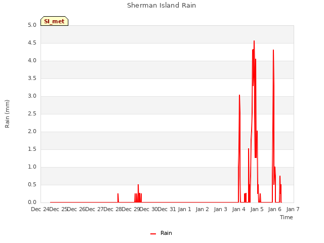 plot of Sherman Island Rain