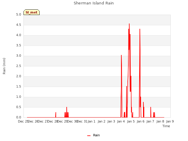 plot of Sherman Island Rain