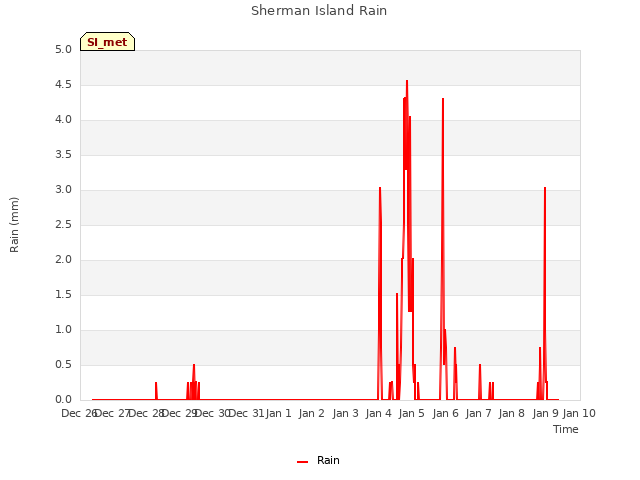 plot of Sherman Island Rain