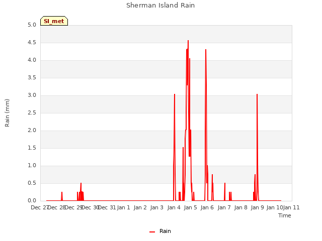 plot of Sherman Island Rain