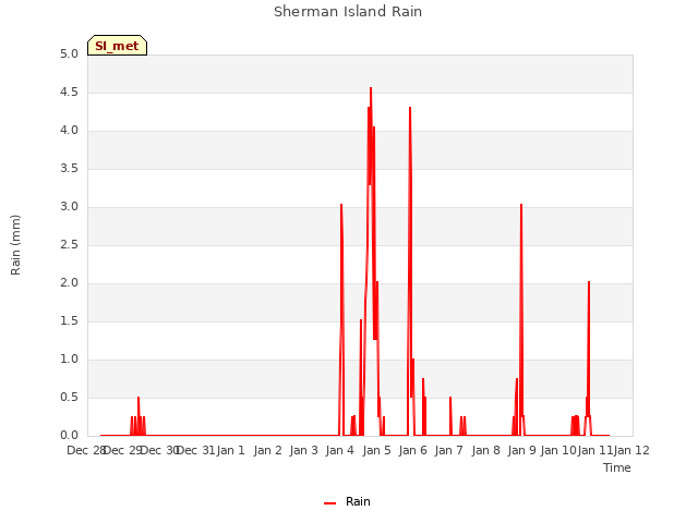 plot of Sherman Island Rain