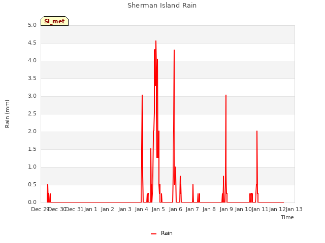 plot of Sherman Island Rain