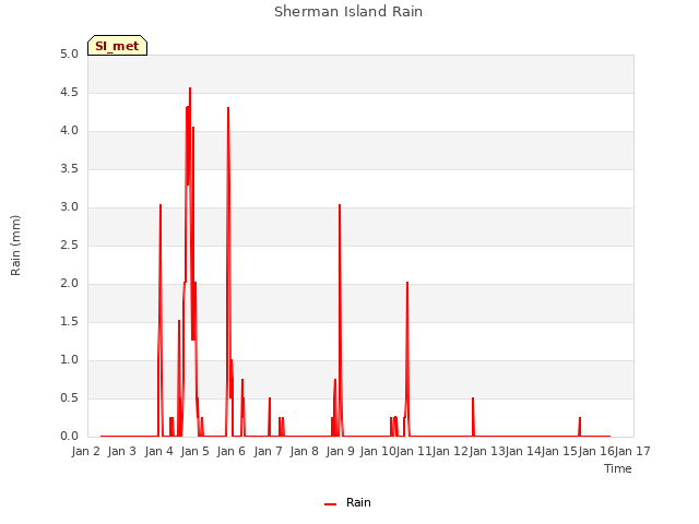 plot of Sherman Island Rain