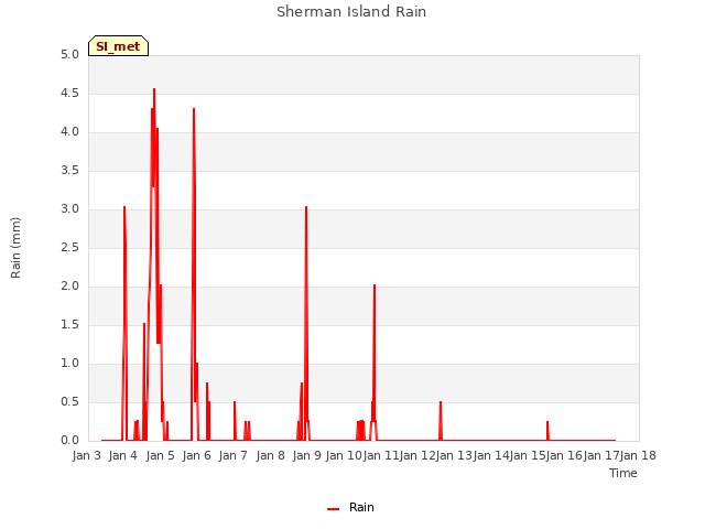 plot of Sherman Island Rain