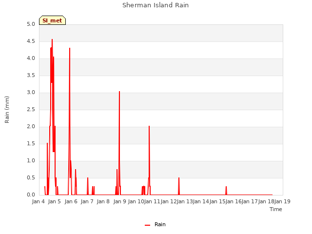 plot of Sherman Island Rain