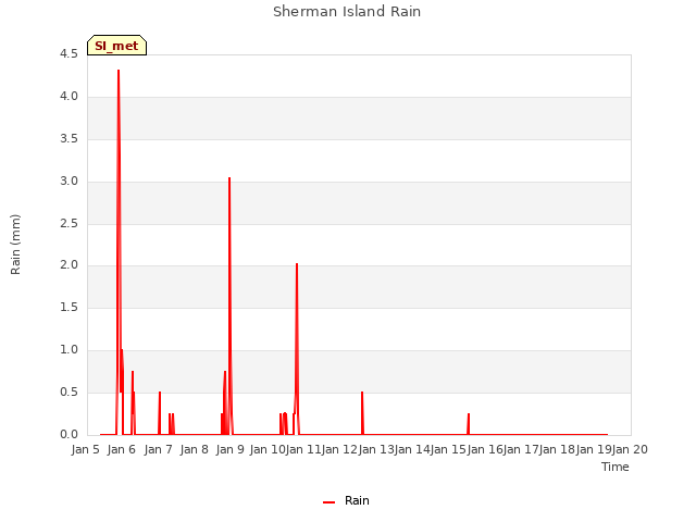 plot of Sherman Island Rain