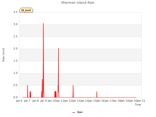 plot of Sherman Island Rain