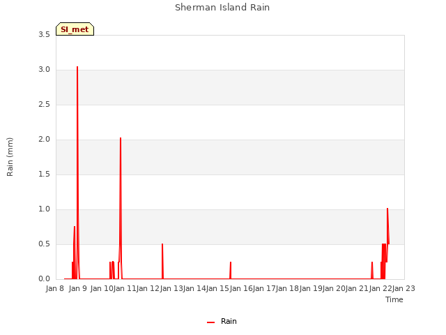 plot of Sherman Island Rain