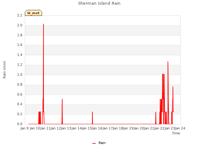 plot of Sherman Island Rain