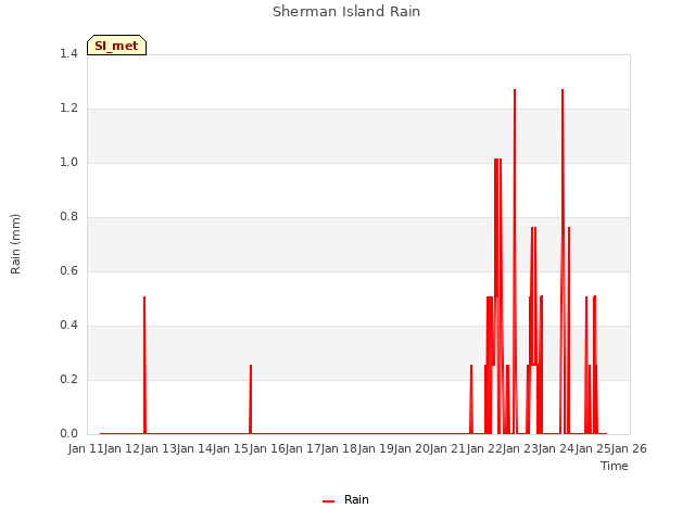 plot of Sherman Island Rain