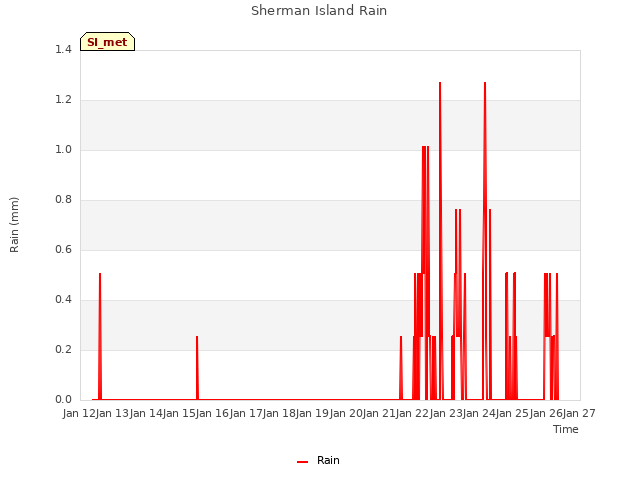 plot of Sherman Island Rain