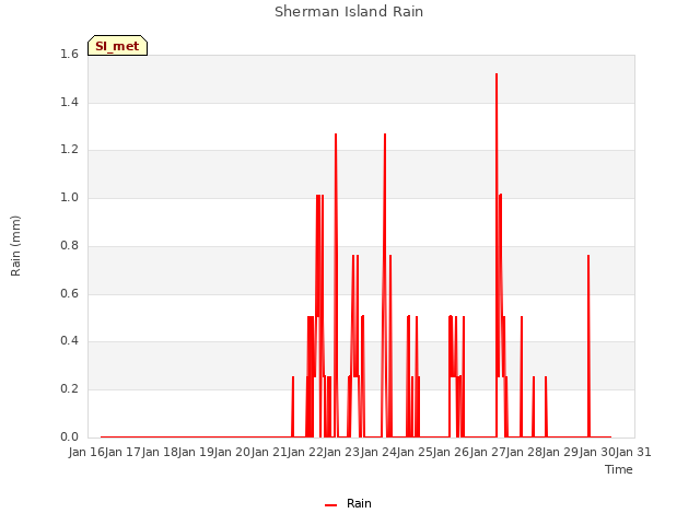 plot of Sherman Island Rain