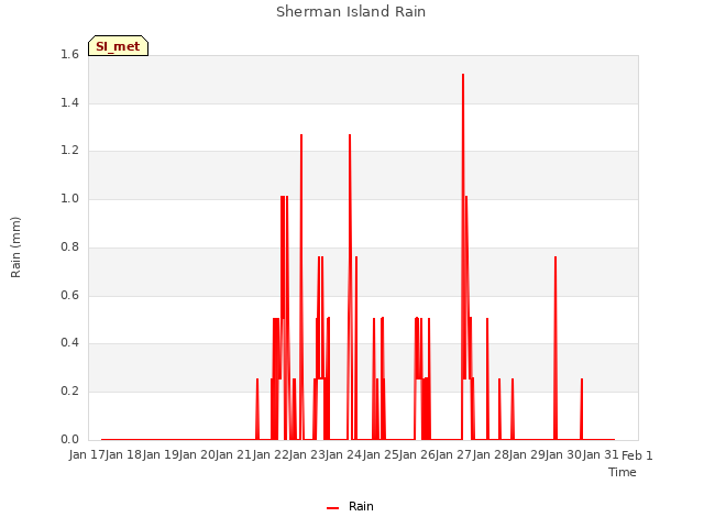 plot of Sherman Island Rain