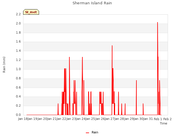 plot of Sherman Island Rain