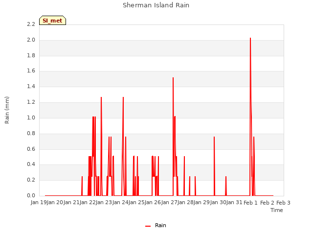 plot of Sherman Island Rain