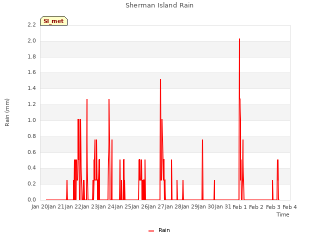 plot of Sherman Island Rain