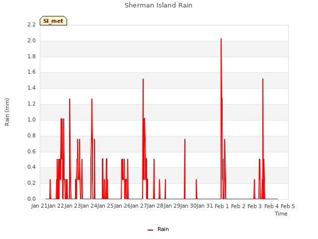 plot of Sherman Island Rain