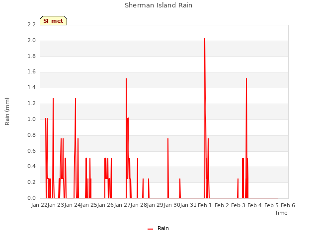 plot of Sherman Island Rain
